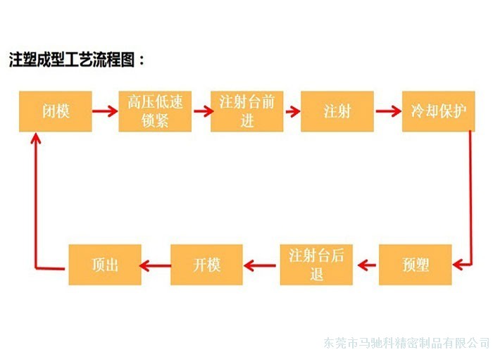 东莞市马驰科注塑成型厂